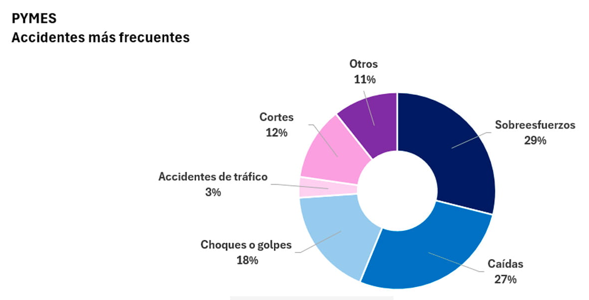 Pymes - Accidentes más frecuentes